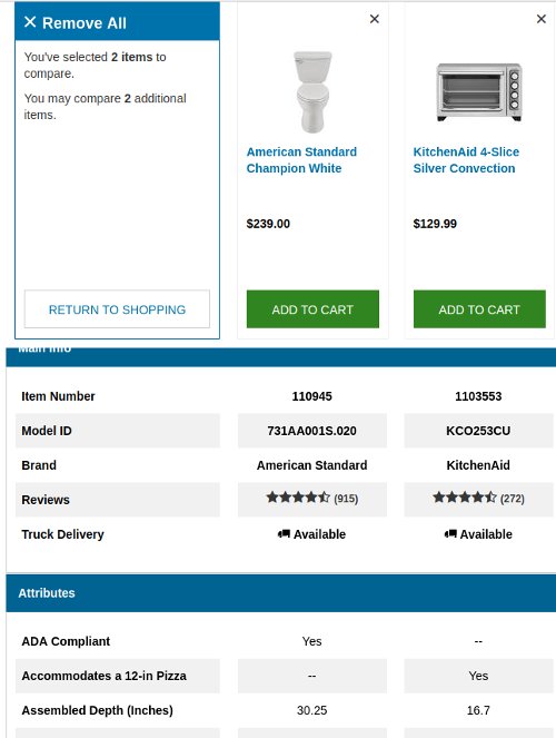 Lowes website setup to compare a toilet and a toaster. One of the rows under attributes says Accommodate a 12-inch pizza. The toilet column has two dashes and the toaster column says Yes.